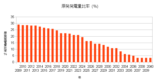 原発発電量比率