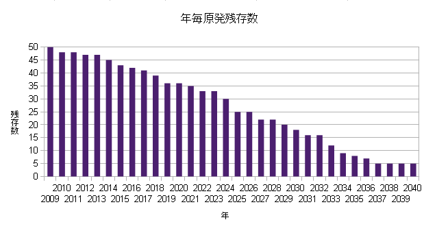 年毎原発残存数