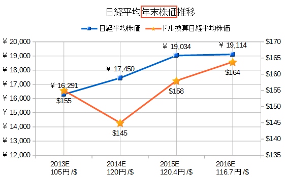 ドル建て日経平均