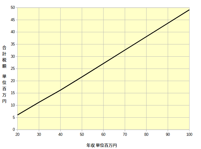 年収2000万円以上のグラフ