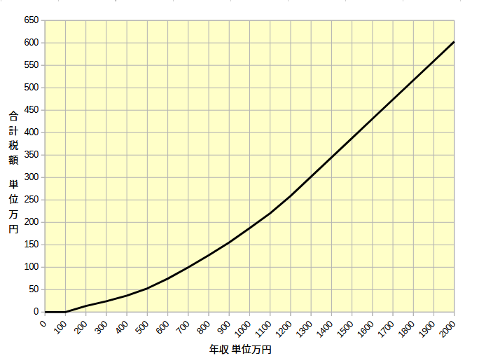 年収2000万円以下のグラフ