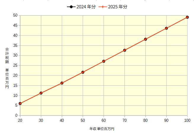 年収2000万円以上のグラフ