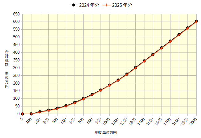 年収2000万円以下のグラフ