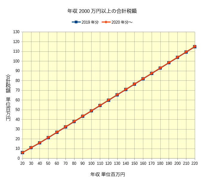 年収2000万円以上のグラフ