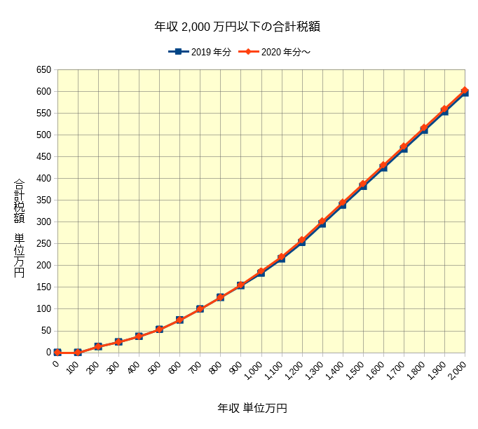 年収2000万円以下のグラフ