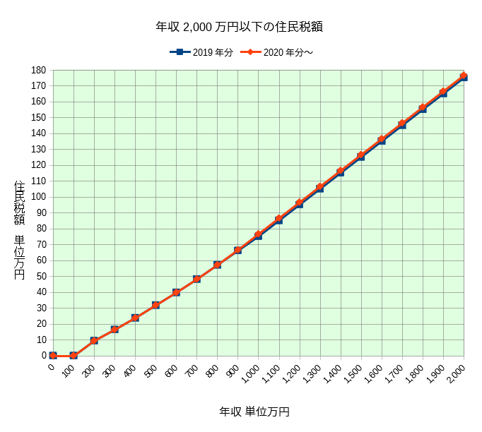 年収2000万円以下の住民税グラフ