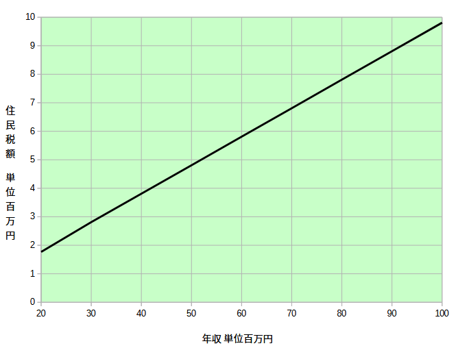 年収2000万円以上の住民税グラフ