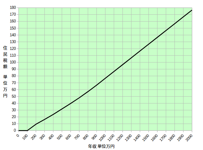 年収2000万円以下の住民税グラフ
