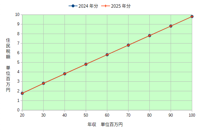 年収2000万円以上の住民税グラフ