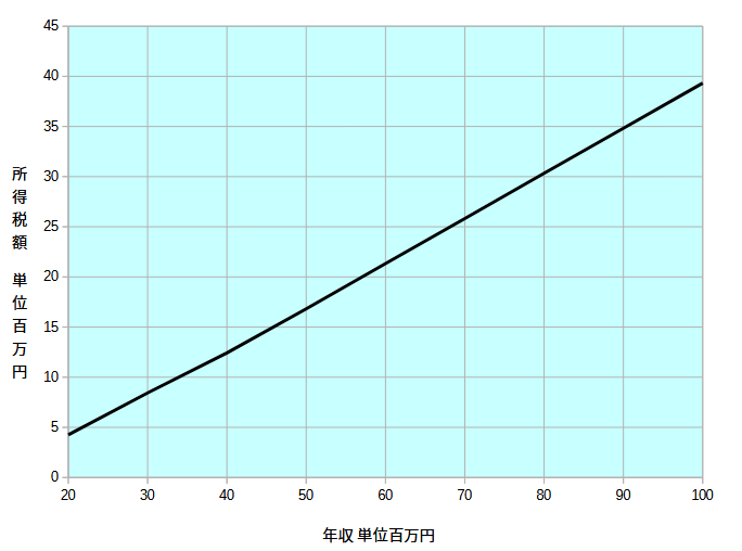 年収2000万円以上の所得税グラフ