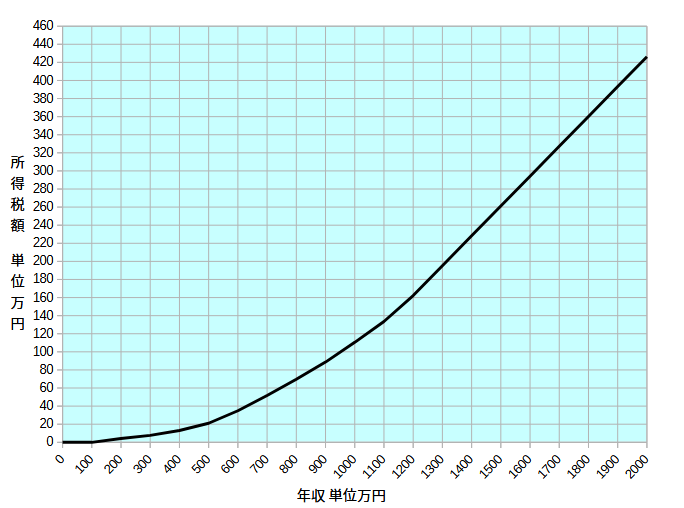 年収2000万円以下の所得税グラフ