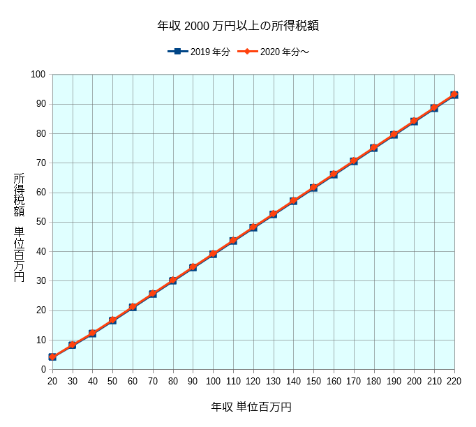年収2000万円以上の所得税グラフ