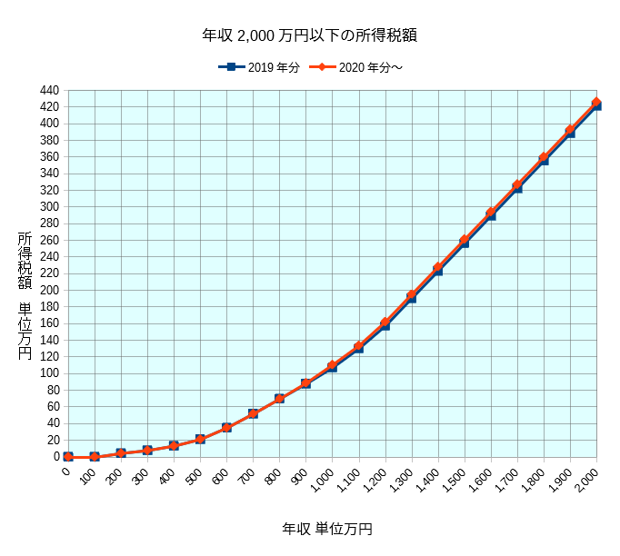 年収2000万円以下の所得税グラフ