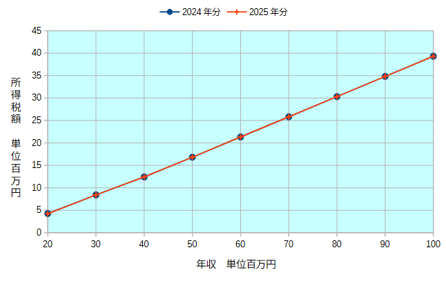 年収2000万円以上の所得税グラフ