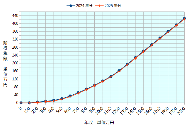 年収2000万円以下の所得税グラフ
