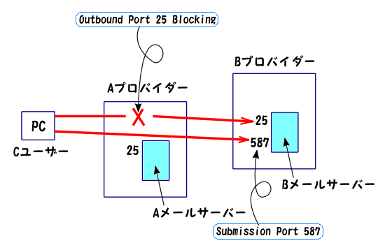 Outbound Port 25 Blocking