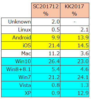 OSシェアの比較