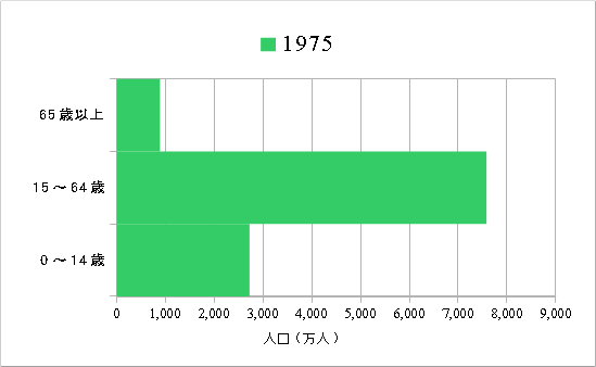 1975年の人口構成