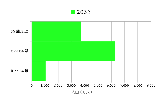 2035年の人口構成