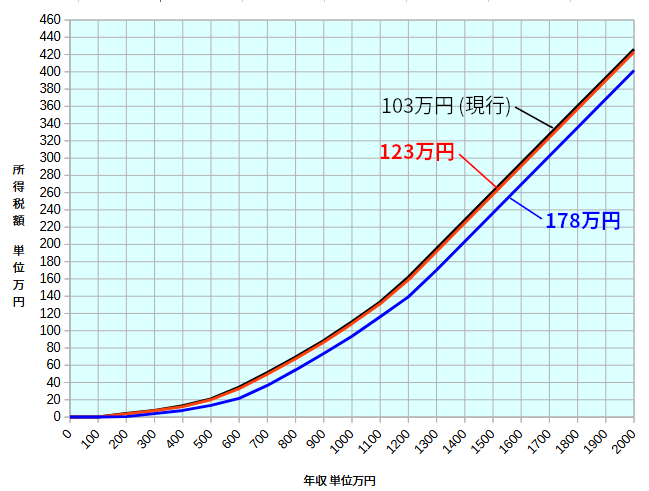 所得税比較グラフ